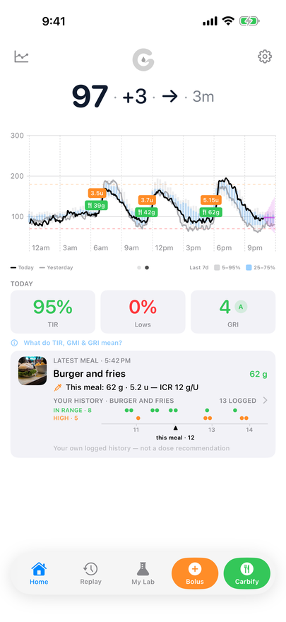 Glide's home screen: live glucose 97 and steady, today's chart with meal and dose markers, 95% time in range, and a meal card showing this meal's logged history